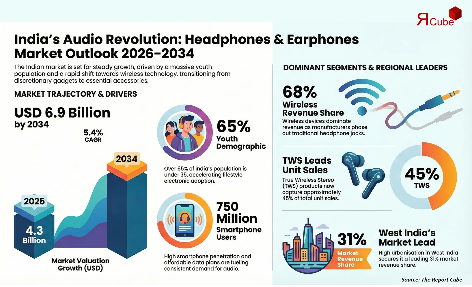 India Headphones and Earphones Market 2026-2034 infographic highlighting key trends and demand drivers